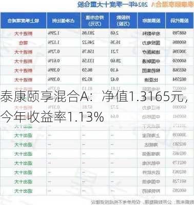 泰康颐享混合A：净值1.3165元，今年收益率1.13%