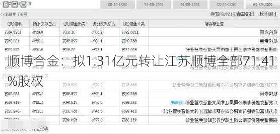 顺博合金：拟1.31亿元转让江苏顺博全部71.41%股权