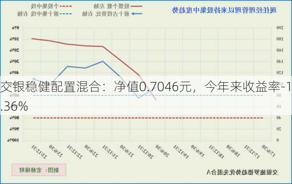 交银稳健配置混合：净值0.7046元，今年来收益率-14.36%