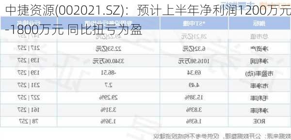 中捷资源(002021.SZ)：预计上半年净利润1200万元-1800万元 同比扭亏为盈