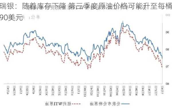 瑞银：随着库存下降 第三季度原油价格可能升至每桶90美元