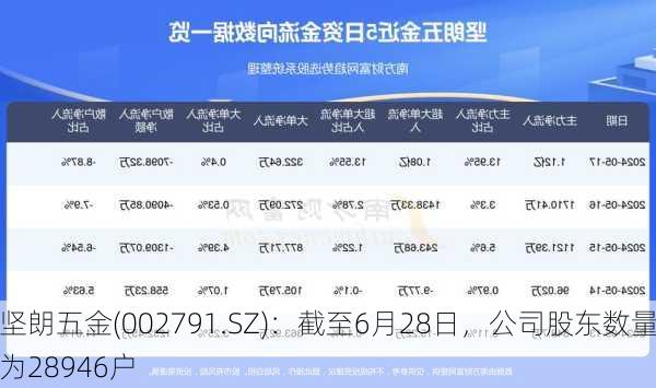 坚朗五金(002791.SZ)：截至6月28日，公司股东数量为28946户