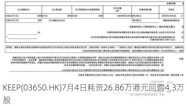 KEEP(03650.HK)7月4日耗资26.86万港元回购4.3万股