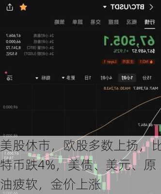 美股休市，欧股多数上扬，比特币跌4%，美债、美元、原油疲软，金价上涨