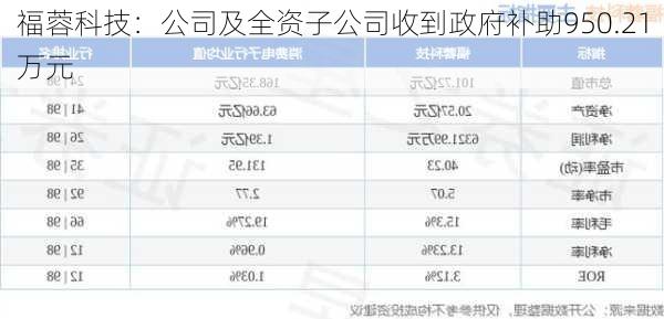 福蓉科技：公司及全资子公司收到政府补助950.21万元