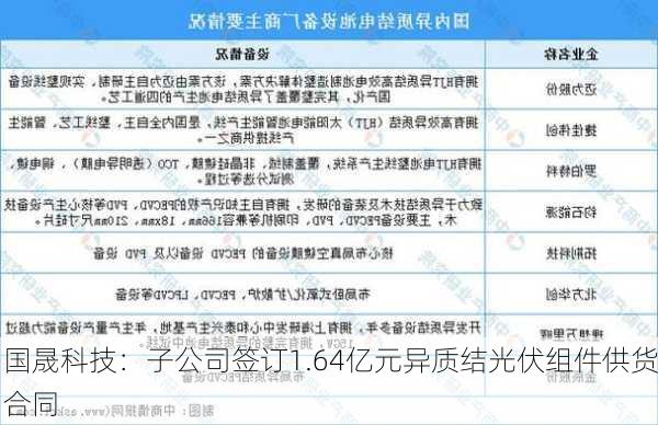 国晟科技：子公司签订1.64亿元异质结光伏组件供货合同