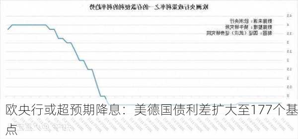 欧央行或超预期降息：美德国债利差扩大至177个基点