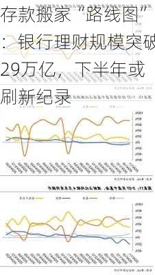 存款搬家“路线图”：银行理财规模突破29万亿，下半年或刷新纪录