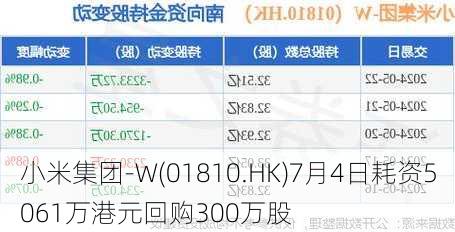 小米集团-W(01810.HK)7月4日耗资5061万港元回购300万股