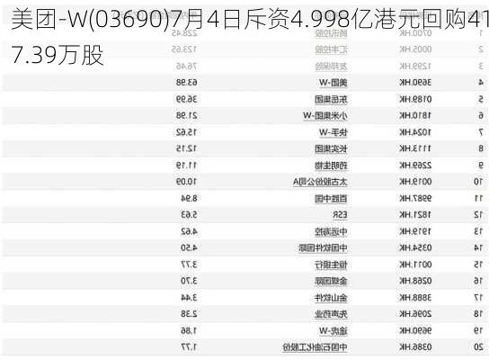 美团-W(03690)7月4日斥资4.998亿港元回购417.39万股