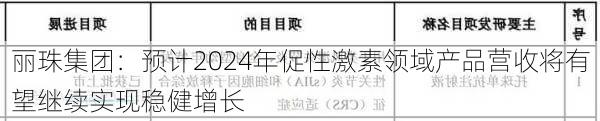 丽珠集团：预计2024年促性激素领域产品营收将有望继续实现稳健增长