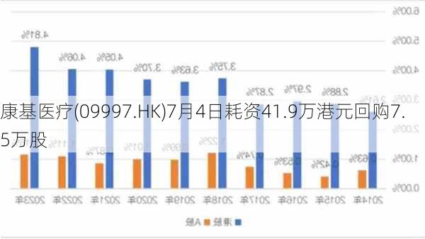 康基医疗(09997.HK)7月4日耗资41.9万港元回购7.5万股