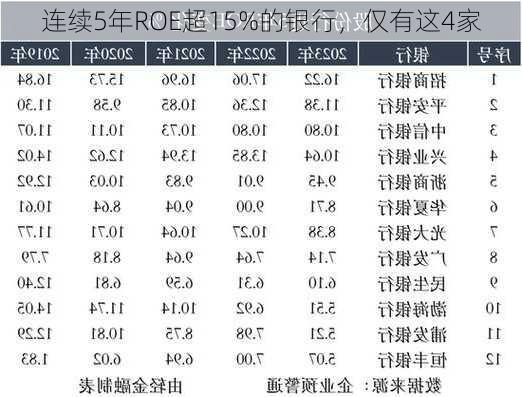 连续5年ROE超15%的银行，仅有这4家