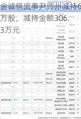 金诚信监事尹师州减持6万股，减持金额306.3万元