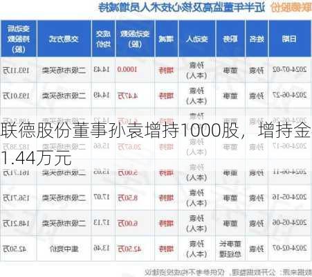 联德股份董事孙袁增持1000股，增持金额1.44万元