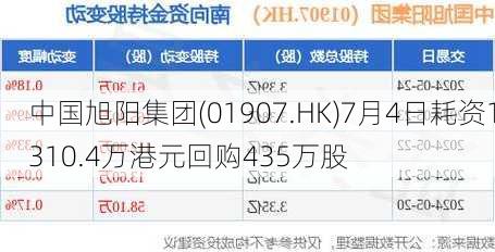 中国旭阳集团(01907.HK)7月4日耗资1310.4万港元回购435万股