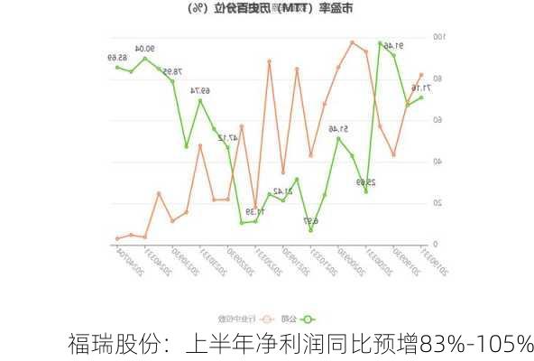 福瑞股份：上半年净利润同比预增83%-105%