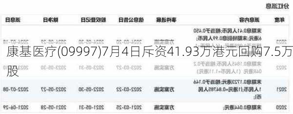 康基医疗(09997)7月4日斥资41.93万港元回购7.5万股