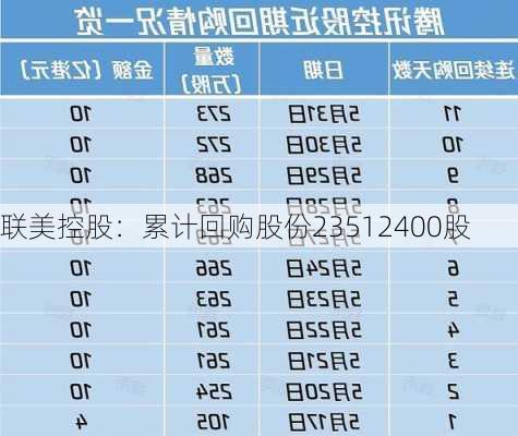 联美控股：累计回购股份23512400股