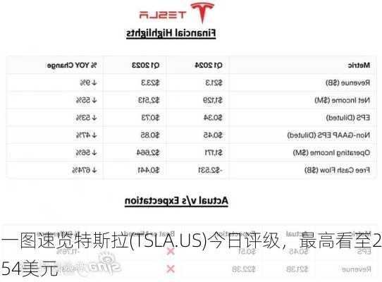 一图速览特斯拉(TSLA.US)今日评级，最高看至254美元