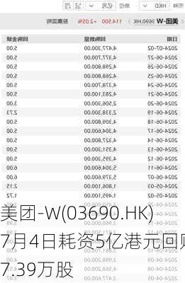 美团-W(03690.HK)7月4日耗资5亿港元回购417.39万股