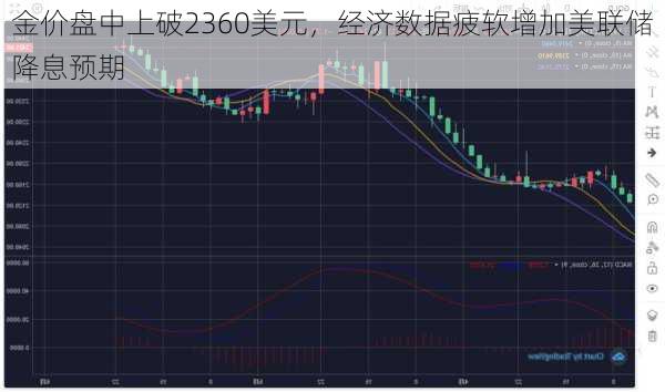 金价盘中上破2360美元，经济数据疲软增加美联储降息预期