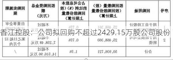 香江控股：公司拟回购不超过2429.15万股公司股份