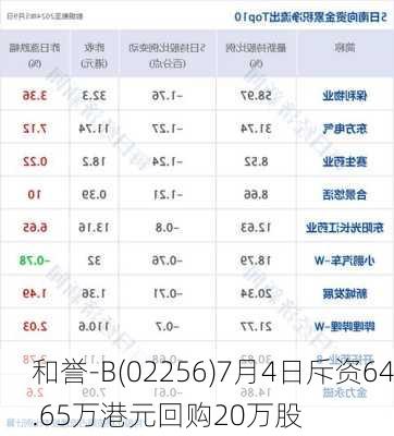 和誉-B(02256)7月4日斥资64.65万港元回购20万股