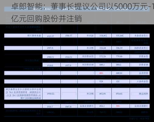 卓郎智能：董事长提议公司以5000万元-1亿元回购股份并注销