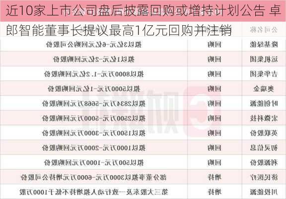 近10家上市公司盘后披露回购或增持计划公告 卓郎智能董事长提议最高1亿元回购并注销