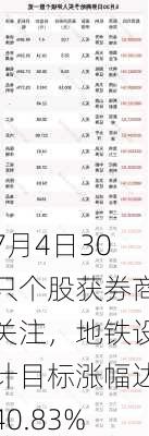 7月4日30只个股获券商关注，地铁设计目标涨幅达40.83%