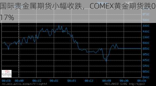 国际贵金属期货小幅收跌，COMEX黄金期货跌0.17%