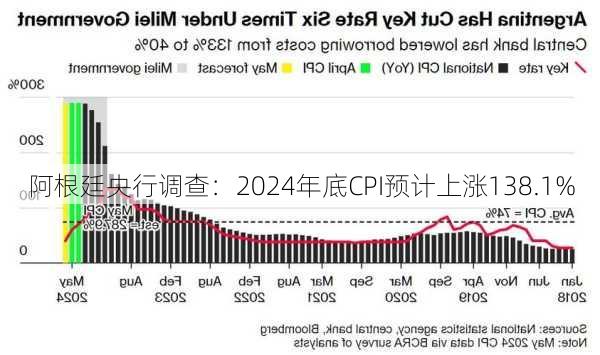 阿根廷央行调查：2024年底CPI预计上涨138.1%