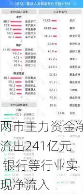 两市主力资金净流出241亿元 银行等行业实现净流入