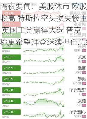 隔夜要闻：美股休市 欧股收高 特斯拉空头损失惨重 英国工党赢得大选 普京称更希望拜登继续担任总统