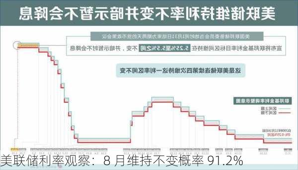 美联储利率观察：8 月维持不变概率 91.2%