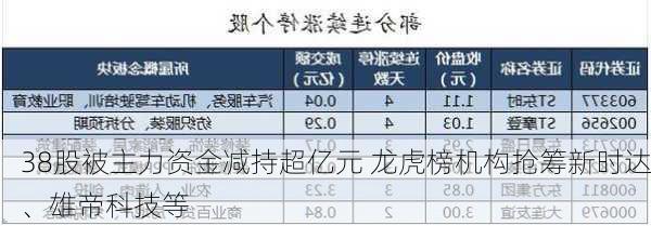 38股被主力资金减持超亿元 龙虎榜机构抢筹新时达、雄帝科技等