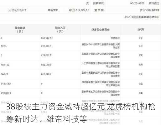 38股被主力资金减持超亿元 龙虎榜机构抢筹新时达、雄帝科技等