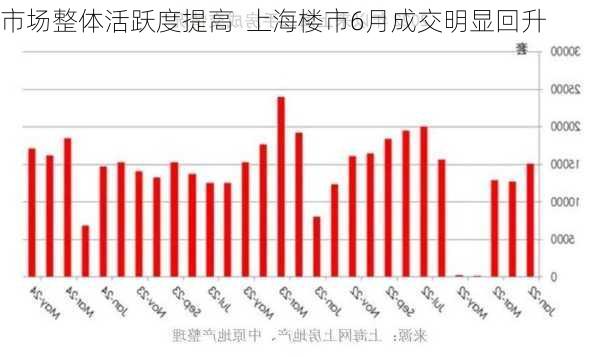 市场整体活跃度提高  上海楼市6月成交明显回升