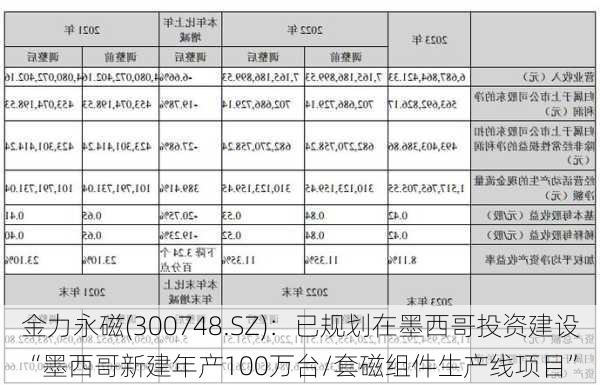 金力永磁(300748.SZ)：已规划在墨西哥投资建设“墨西哥新建年产100万台/套磁组件生产线项目”