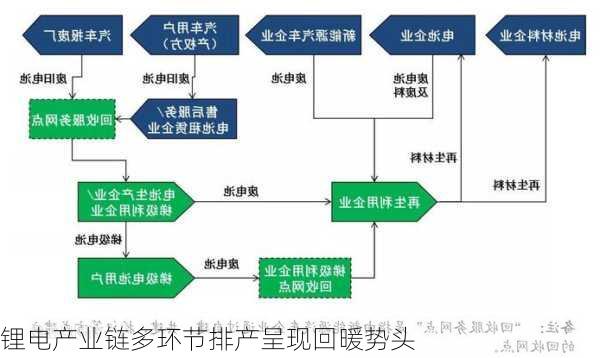 锂电产业链多环节排产呈现回暖势头