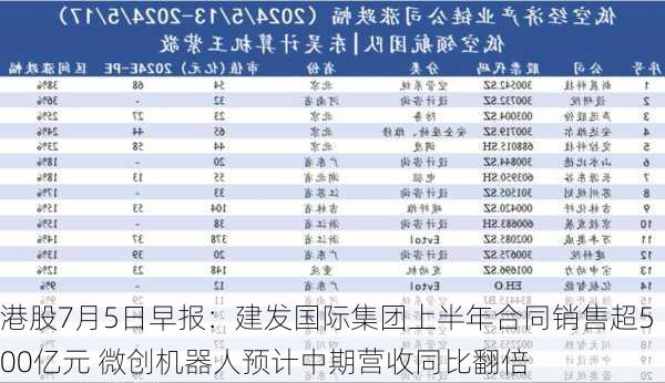 港股7月5日早报：建发国际集团上半年合同销售超500亿元 微创机器人预计中期营收同比翻倍