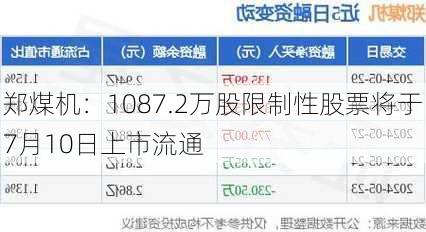 郑煤机：1087.2万股限制性股票将于7月10日上市流通