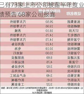 已有73家上市公司披露半年度业绩预告 68家公司报喜