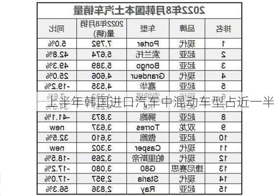 上半年韩国进口汽车中混动车型占近一半