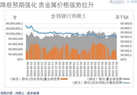 降息预期强化 贵金属价格强势拉升