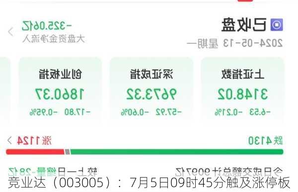 竞业达（003005）：7月5日09时45分触及涨停板