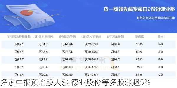 多家中报预增股大涨 德业股份等多股涨超5%