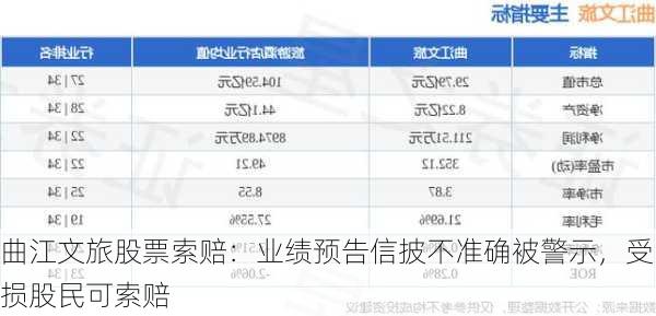 曲江文旅股票索赔：业绩预告信披不准确被警示，受损股民可索赔