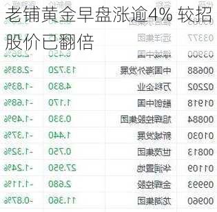 老铺黄金早盘涨逾4% 较招股价已翻倍